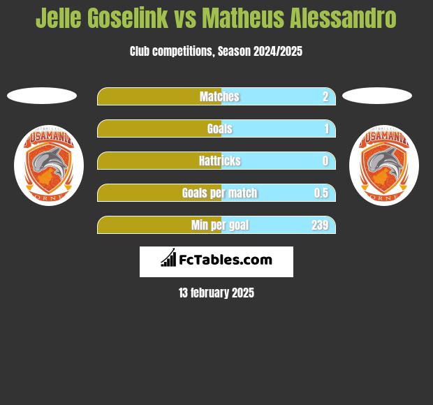 Jelle Goselink vs Matheus Alessandro h2h player stats