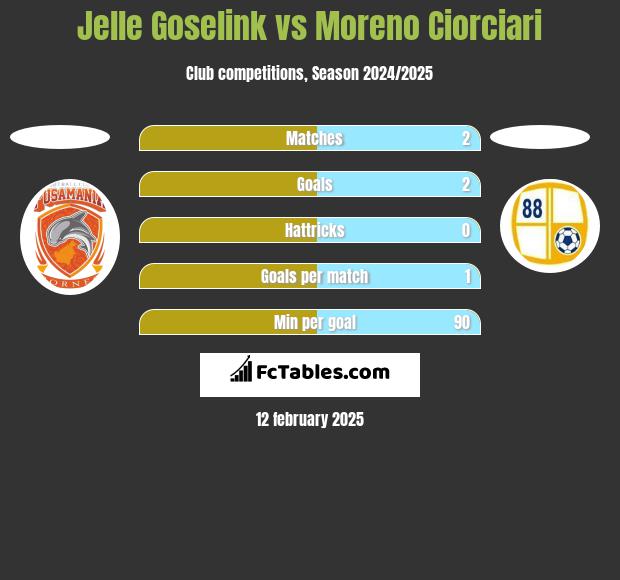 Jelle Goselink vs Moreno Ciorciari h2h player stats