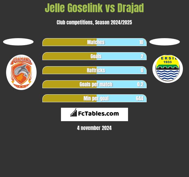 Jelle Goselink vs Drajad h2h player stats