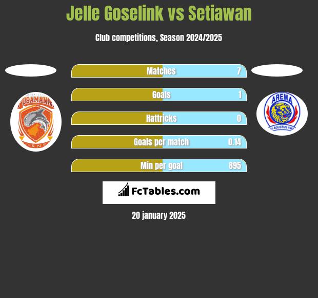 Jelle Goselink vs Setiawan h2h player stats