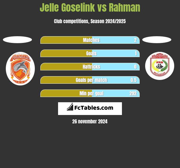 Jelle Goselink vs Rahman h2h player stats