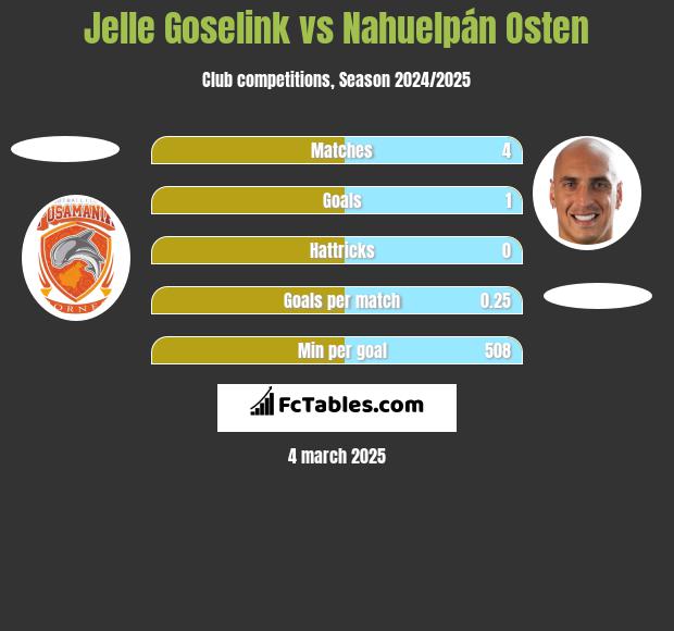 Jelle Goselink vs Nahuelpán Osten h2h player stats