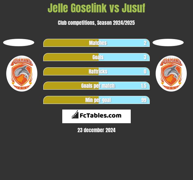 Jelle Goselink vs Jusuf h2h player stats