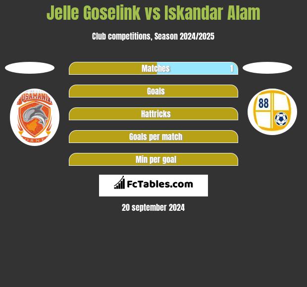 Jelle Goselink vs Iskandar Alam h2h player stats