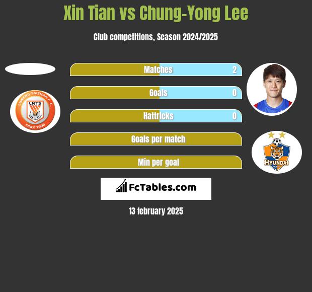 Xin Tian vs Chung-Yong Lee h2h player stats