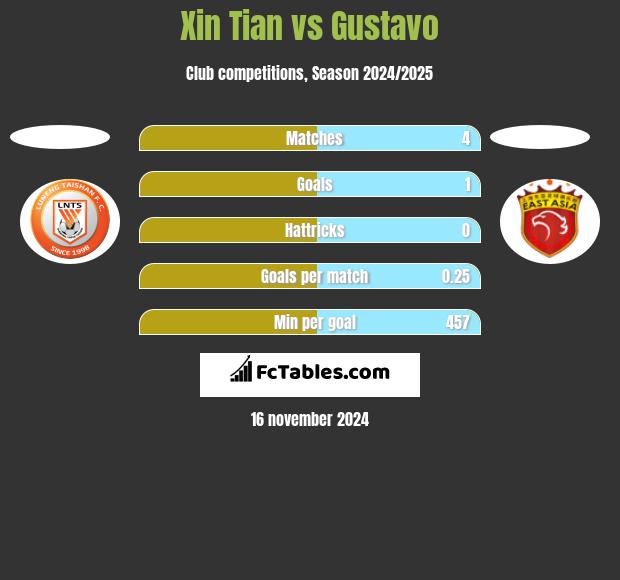 Xin Tian vs Gustavo h2h player stats