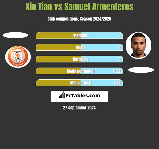 Xin Tian vs Samuel Armenteros h2h player stats