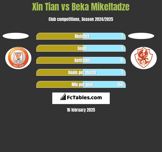 Xin Tian vs Beka Mikeltadze h2h player stats