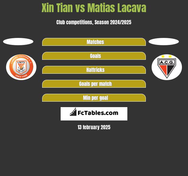 Xin Tian vs Matias Lacava h2h player stats