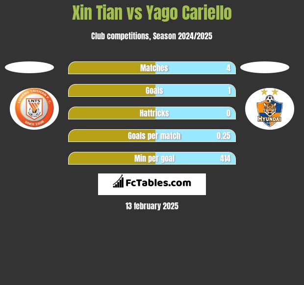 Xin Tian vs Yago Cariello h2h player stats