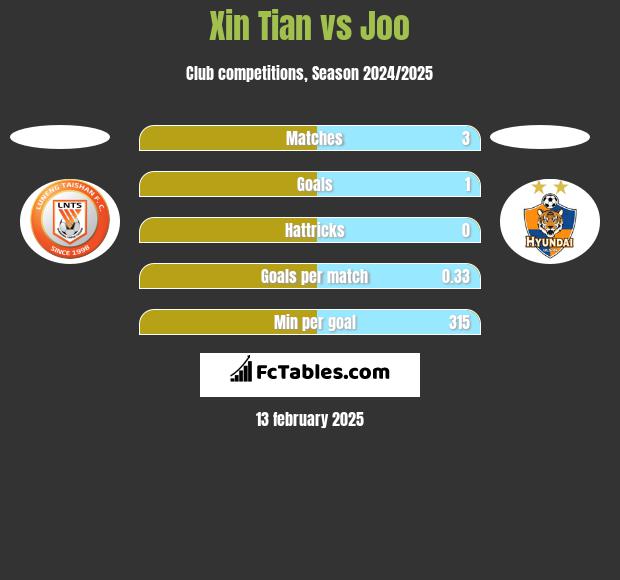 Xin Tian vs Joo h2h player stats