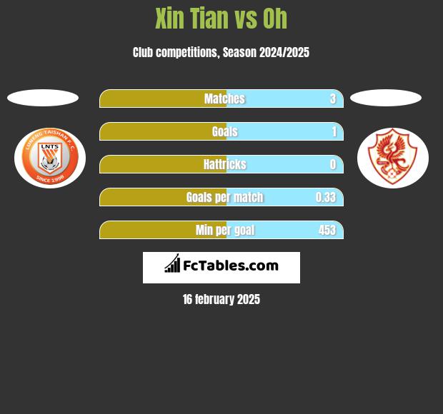 Xin Tian vs Oh h2h player stats