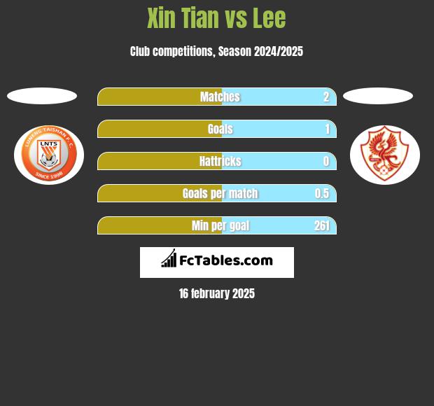 Xin Tian vs Lee h2h player stats