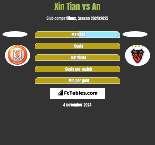 Xin Tian vs An h2h player stats