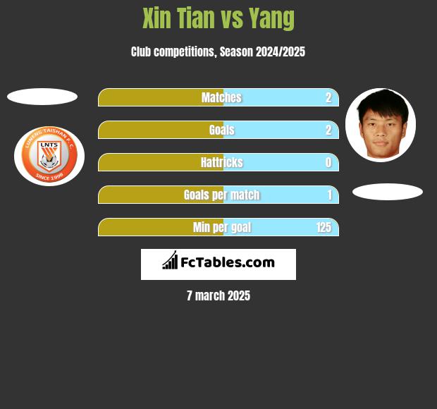 Xin Tian vs Yang h2h player stats