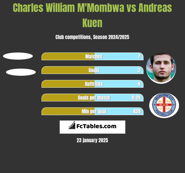 Charles William M'Mombwa vs Andreas Kuen h2h player stats