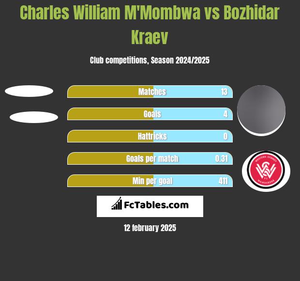 Charles William M'Mombwa vs Bozhidar Kraev h2h player stats