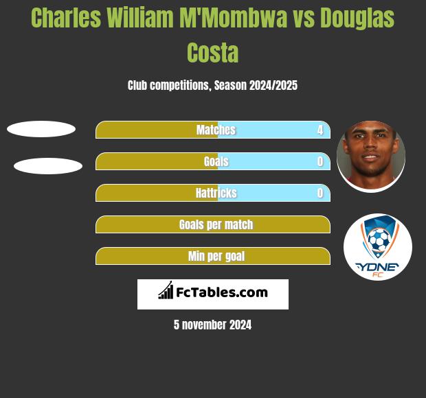 Charles William M'Mombwa vs Douglas Costa h2h player stats