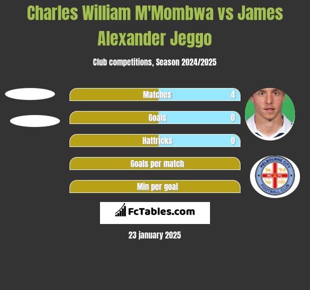 Charles William M'Mombwa vs James Alexander Jeggo h2h player stats