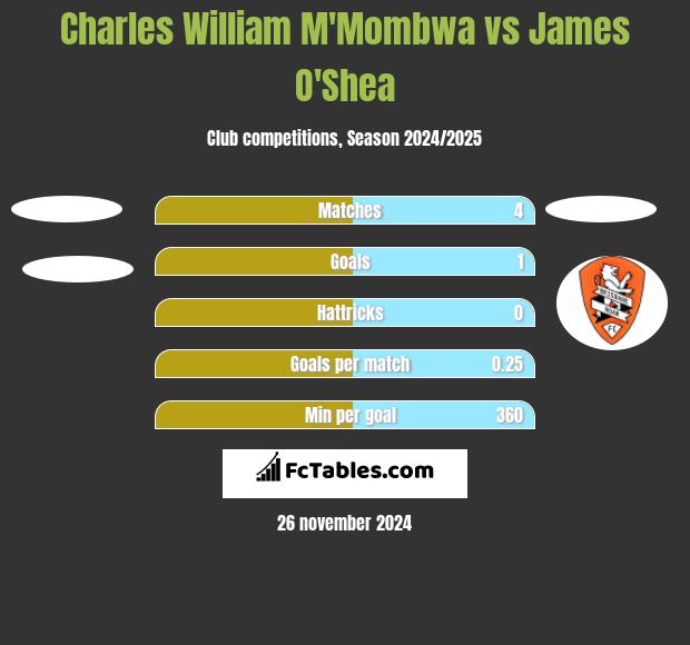 Charles William M'Mombwa vs James O'Shea h2h player stats