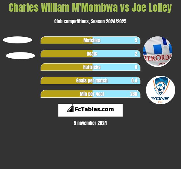 Charles William M'Mombwa vs Joe Lolley h2h player stats