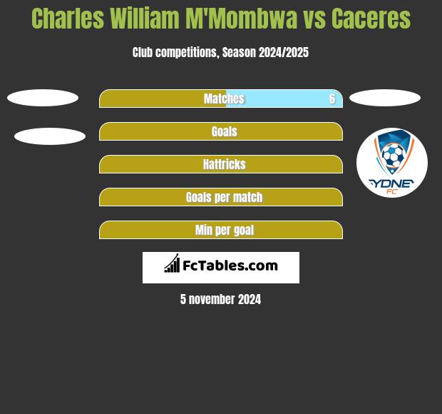 Charles William M'Mombwa vs Caceres h2h player stats