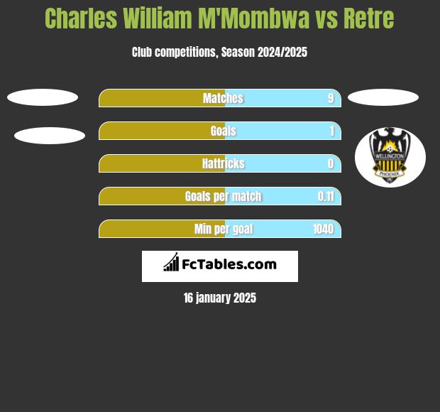 Charles William M'Mombwa vs Retre h2h player stats