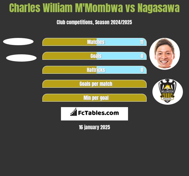 Charles William M'Mombwa vs Nagasawa h2h player stats