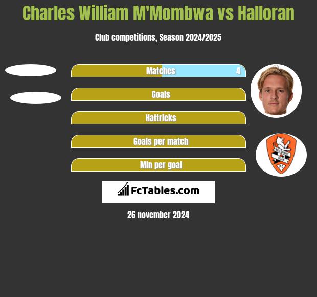 Charles William M'Mombwa vs Halloran h2h player stats