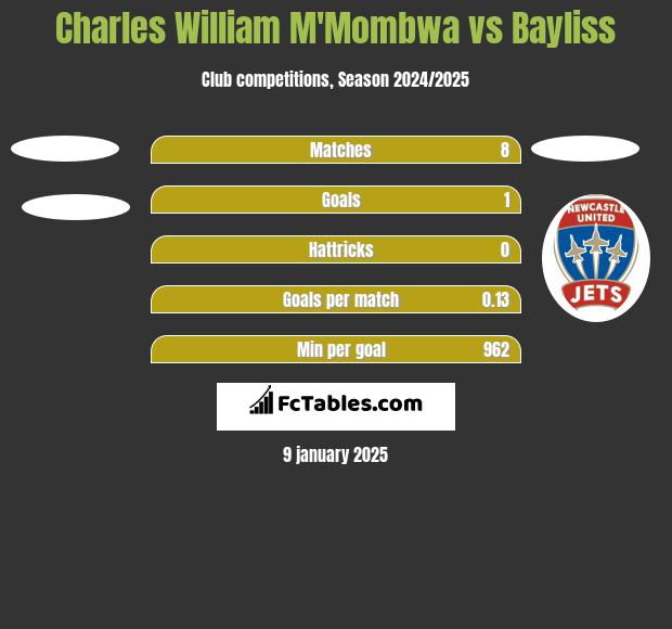 Charles William M'Mombwa vs Bayliss h2h player stats