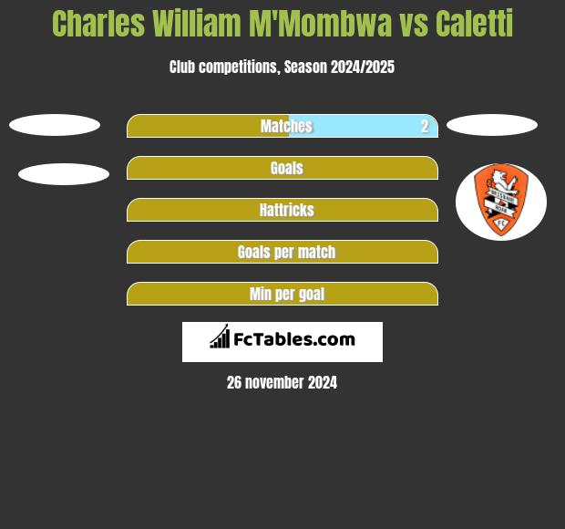 Charles William M'Mombwa vs Caletti h2h player stats