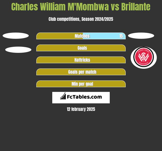 Charles William M'Mombwa vs Brillante h2h player stats