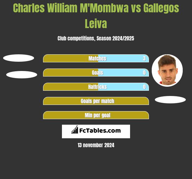 Charles William M'Mombwa vs Gallegos Leiva h2h player stats