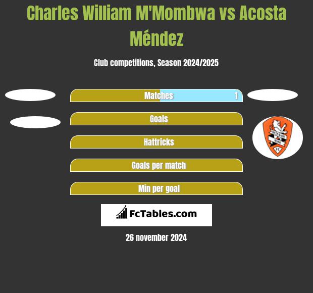 Charles William M'Mombwa vs Acosta Méndez h2h player stats