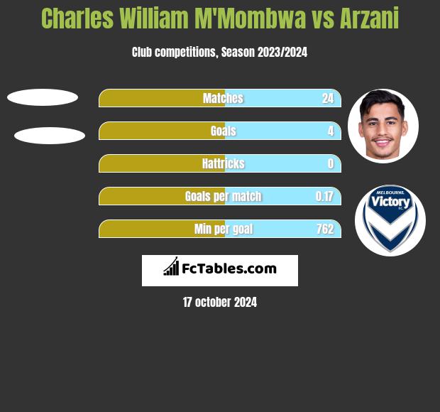 Charles William M'Mombwa vs Arzani h2h player stats