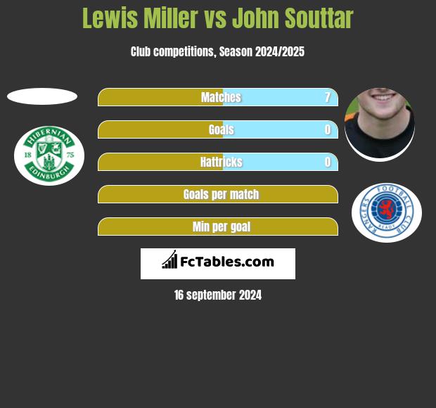 Lewis Miller vs John Souttar h2h player stats