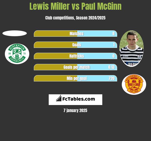 Lewis Miller vs Paul McGinn h2h player stats