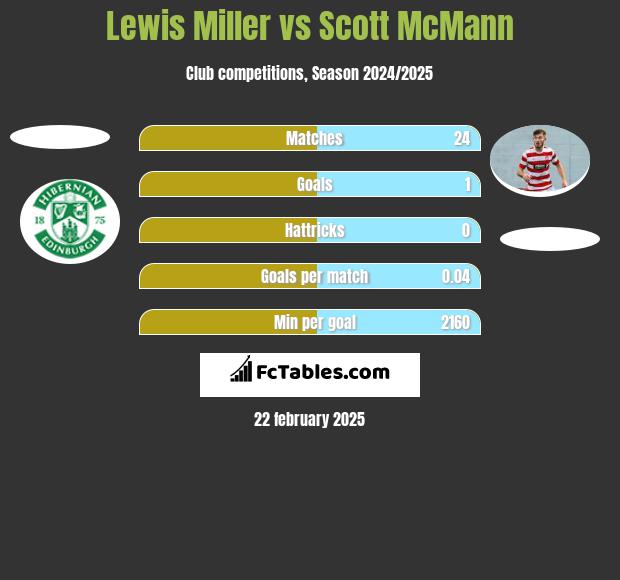 Lewis Miller vs Scott McMann h2h player stats