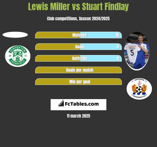 Lewis Miller vs Stuart Findlay h2h player stats