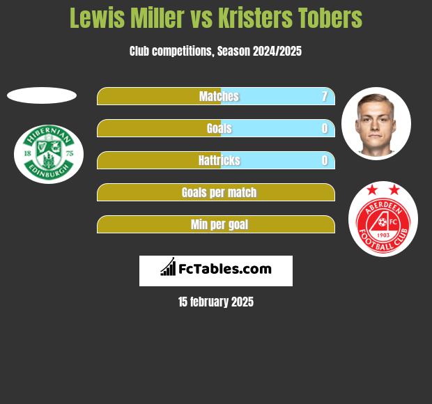 Lewis Miller vs Kristers Tobers h2h player stats