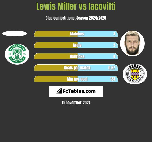 Lewis Miller vs Iacovitti h2h player stats