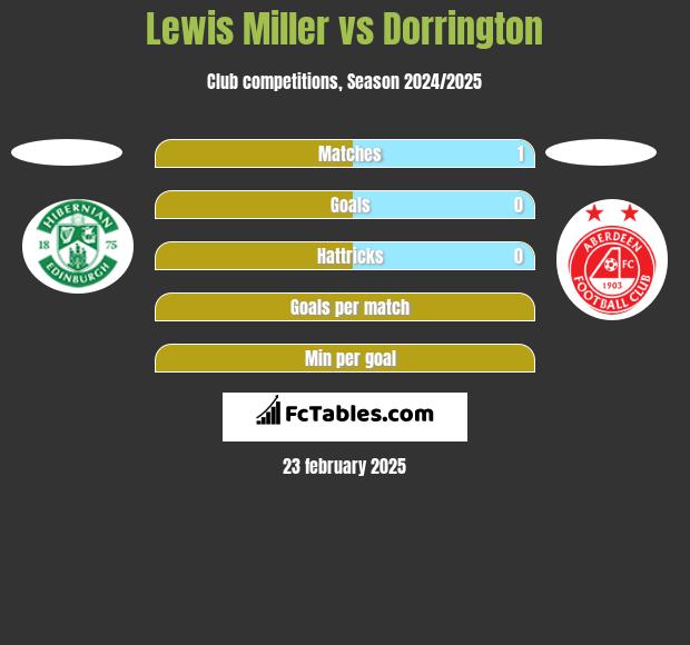 Lewis Miller vs Dorrington h2h player stats