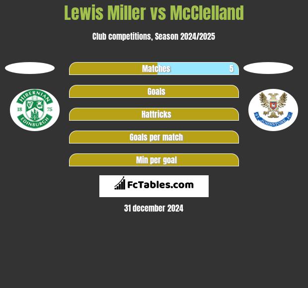 Lewis Miller vs McClelland h2h player stats