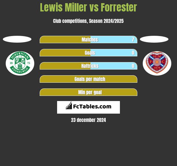 Lewis Miller vs Forrester h2h player stats