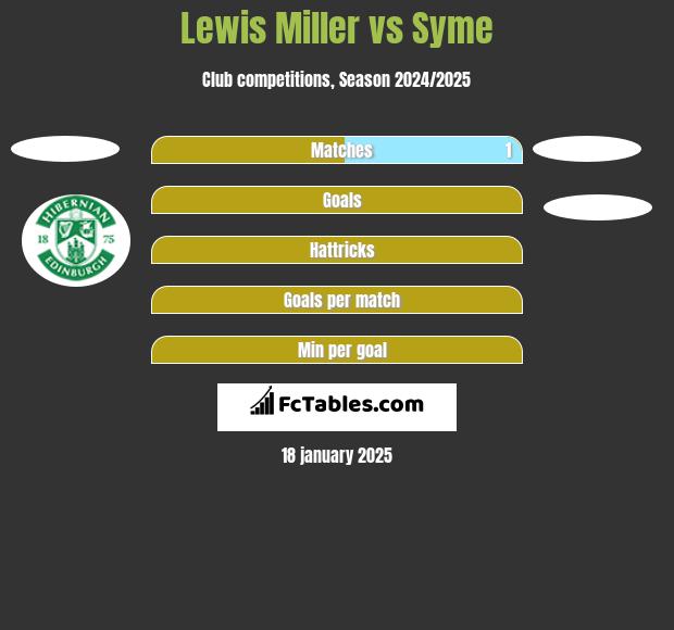 Lewis Miller vs Syme h2h player stats