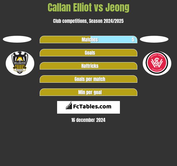 Callan Elliot vs Jeong h2h player stats