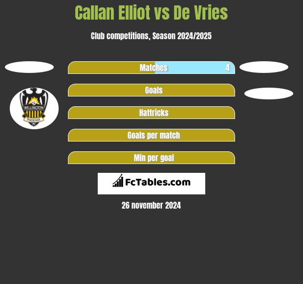 Callan Elliot vs De Vries h2h player stats