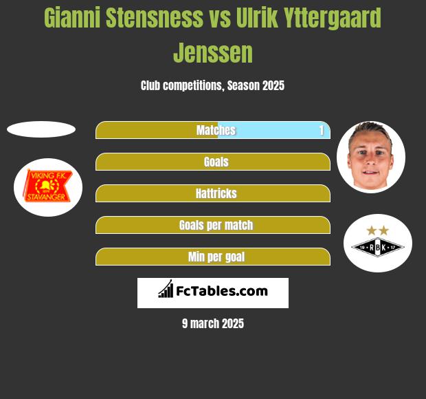 Gianni Stensness vs Ulrik Yttergaard Jenssen h2h player stats