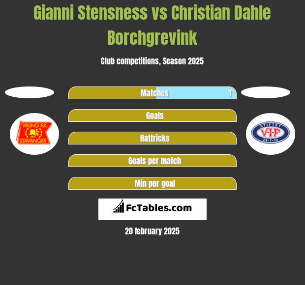 Gianni Stensness vs Christian Dahle Borchgrevink h2h player stats