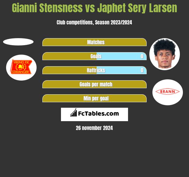 Gianni Stensness vs Japhet Sery Larsen h2h player stats